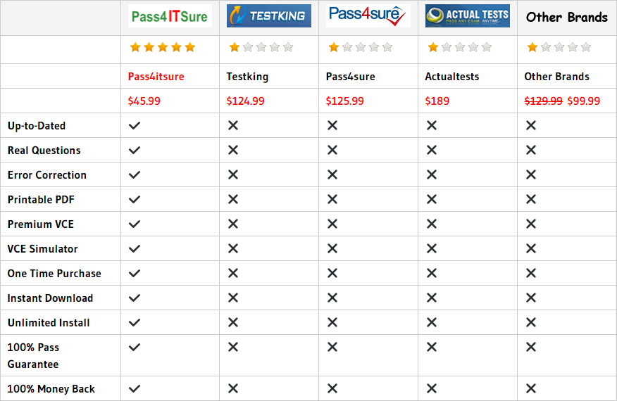 pass4itsure 300-070 dumps