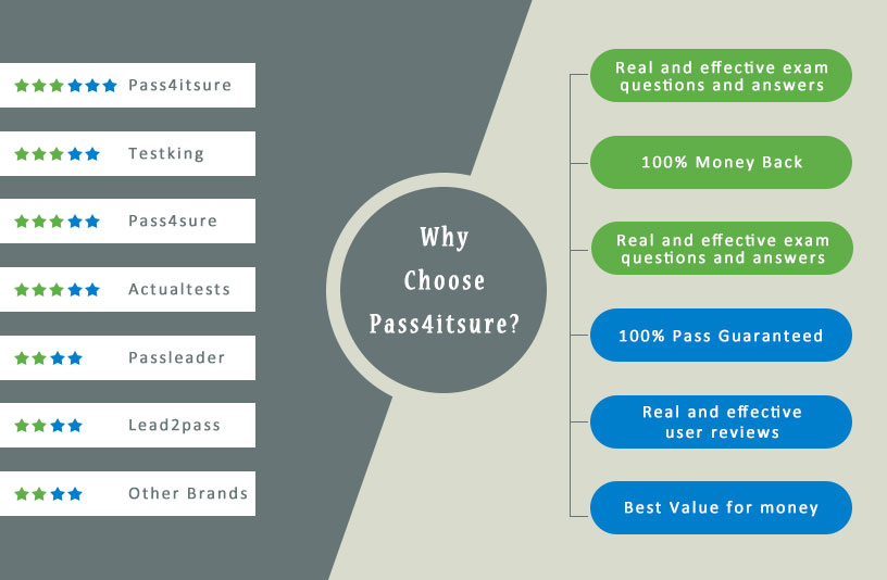 why pass4itsure 70-345 exam dumps